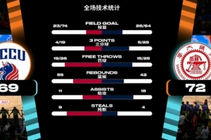 冠军赛-上海交大险胜卫冕冠军政治大学成功登顶 陈天灿14+6+5
